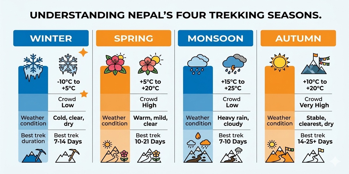 A seasonal Chart for Nepal trekking