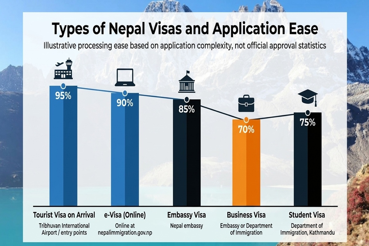 All Types of Nepal Visa