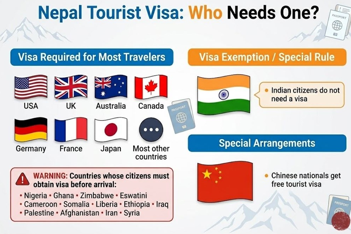 Countries that can get a visa for Nepal like usa, uk etcs